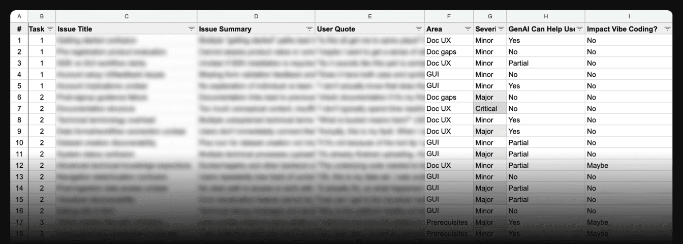 Spreadsheet showing analysis framework with columns for task, issue, severity, and AI assistance impact