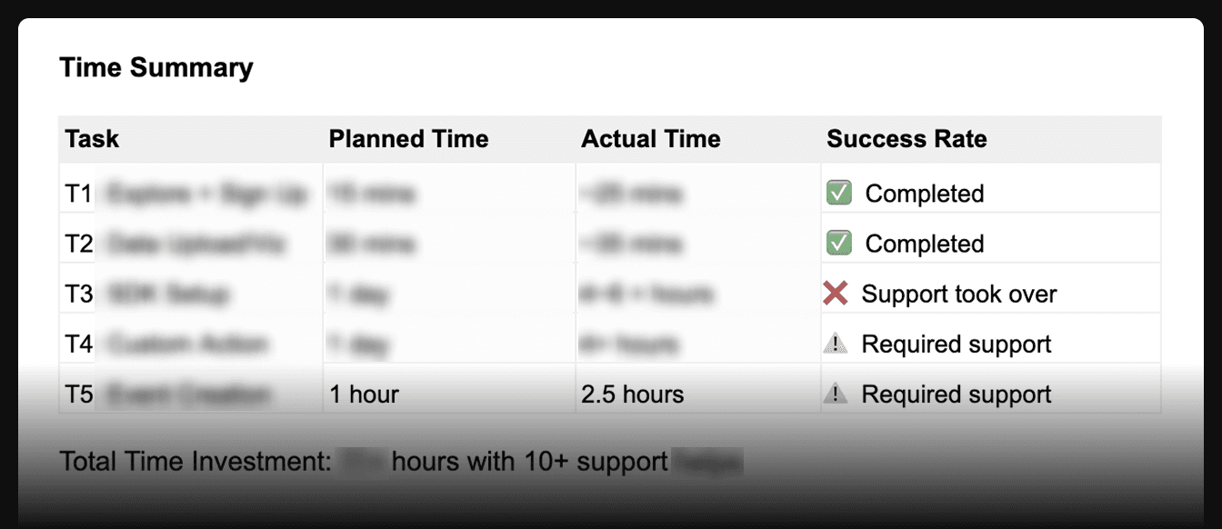 Table showing five onboarding tasks with team estimates vs actual completion times and outcomes